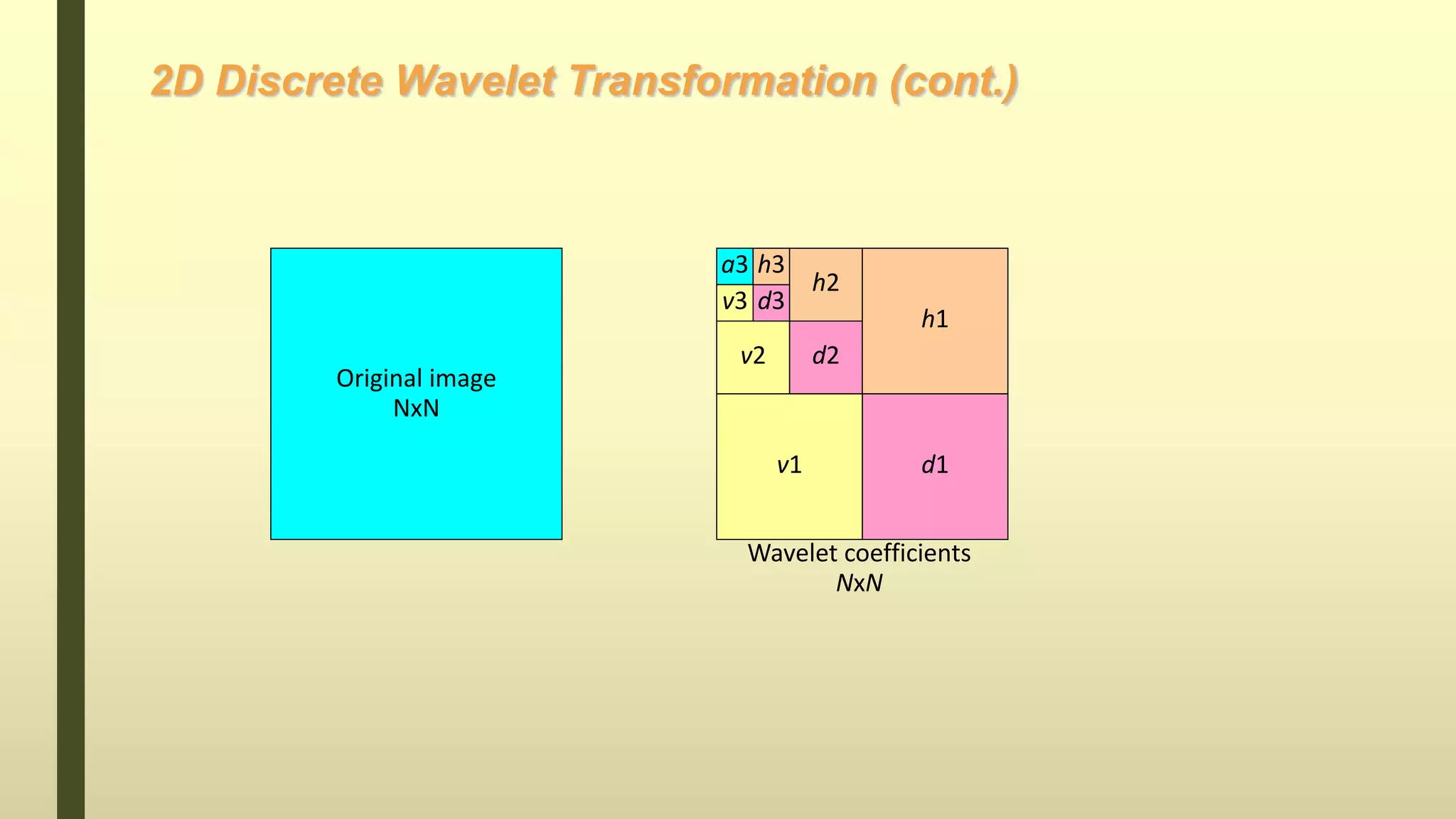 2D Discrete Wavelet Transformation (cont.)
d2
h2
v2
h1
d1v1
a3
d3
h3
v3
Original image
NxN
Wavelet coefficients
NxN
 