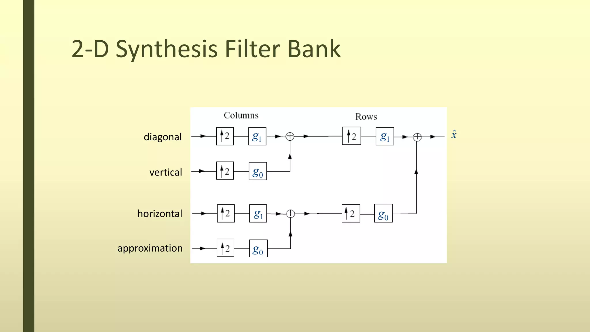 2-D Synthesis Filter Bank
ˆxdiagonal
vertical
horizontal
approximation
1g
1g
1g
0g
0g
0g
 
