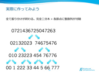 実際に作ってみよう

全て振り分けが終わる。完全⼆二分⽊木 + 各節点に整数列列が付随



  0721436725047263

 02132023 74675476

 010 23223 454 76776

00 1 222 33 44 5 66 777
                  23	
 