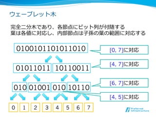 ウェーブレット⽊木

完全⼆二分⽊木であり、各節点にビット列列が付随する
葉葉は各値に対応し、内部節点は⼦子孫の葉葉の範囲に対応する


 　0100101101011010               [0, 7]に対応

                                 [4, 7]に対応
    01011011 10110011

                                 [6, 7]に対応
 010 01001 010 10110
                                 [4, 5]に対応

0    1   2   3   4   5   6   7
 