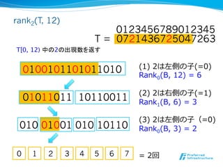 rank2(T, 12)
                           0123456789012345
                       T = 0721436725047263
T[0, 12) 中の2の出現数を返す	

                                   (1)  2は左側の⼦子(=0)
    0100101101011010               Rank0(B,  12)  =  6

                                   (2)  2は右側の⼦子(=1)
    01011011 10110011              Rank1(B,  6)  =  3

                                   (3)  2は左側の⼦子（=0)
 010 01001 010 10110               Rank0(B,  3)  =  2

                                       
0    1   2     3   4   5   6   7   =  2回
 