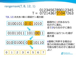 rangemaxk(T, 8, 12, 1)
                         0123456789012345
                     T = 0721436725047263
T[8, 12) の大きい順に1個返す（=最大値）	

                                 範囲内に1があるなら
 　0100101101011010               右の⼦子に進む。
                                 全て0なら左の⼦子に進む

    01011011 10110011            最終的に辿りついた値が
                                 最⼤大値

                                 k個順に列列挙する場合は
 010 01001 010 10110             残りの有効な節点で同様に
                                 可能な限り右の⼦子に進めば
                                 よい
0    1   2   3   4   5   6   7
 