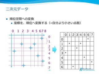 ⼆二次元データ

l    順位空間への変換
      l  座標を、順位へ変換する（=⾃自分より⼩小さい点数）


      0	
 1	
 2	
 3	
 4	
5	
6	
 8	
                             7	
                                                 0 1 2 3 4 5 6 7
                                      0	
                                             0                         *
                                      1	
                                             1     *           *
                                      2	
                                      3	
    2             *
                                      4	
    3 *
                                      5	
    4                     *
                                      6	
    5                             *
                                      7	
    6         *
                                      45	
 