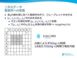 ⼆二次元データ
整数列列への変換
l    各yの値を順に並べて整数列列を作り、ウェーブレット⽊木を作る
l    [xs, xe] x [ys, ye] 中の点を求める
       l  クエリを順位空間  [ps, pe] x [qs, qe] に変換
       l  T[ps, pe] 中のqs以上qe未満の値を列列挙=> rangefreq/list


      0 1 2 3 4 5 6 7
 0                          *
 1      *           *                   31621405	
 2              *
 3 *                                点数によらずO(log  n)時間
 4                      *           1点あたりO(log  n)時間で報告可能
 5                              *
 6          *
 