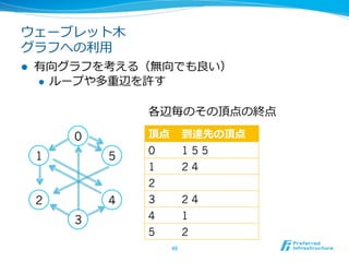 ウェーブレット⽊木
グラフへの利利⽤用
l    有向グラフを考える（無向でも良良い）
      l  ループや多重辺を許す


                  各辺毎のその頂点の終点

          0       頂点          到達先の頂点
                  0           155
      1       5
                  1           24
                  2
      2       4   3           24
          3       4           1
                  5           2
                       48	
 