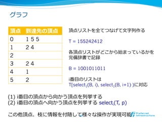 グラフ

頂点   到達先の頂点        頂点リストを全てつなげて⽂文字列列作る
0    155           T = 155242412
1    24
                   各頂点リストがどこから始まっているかを
2                  完備辞書で格納
3    24            B = 100010011001010
4    1             i番⽬目の頂点番号の範囲は
5    2             B上のselect操作で定数時間でも⽌止まる


(1)   i番⽬目の頂点から向かう頂点を列列挙する  T上の連続範囲
(2)   i番⽬目の頂点へ向かう頂点を列列挙する  selecti(T,  p)

この他頂点、枝に情報を付随して様々な操作が実現可能
               49	
 