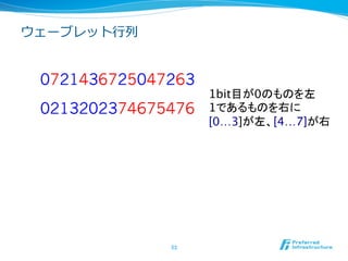 ウェーブレット⾏行行列列


 0721436725047263
                      1bit目が0のものを左
 0213202374675476     1であるものを右に
                      [0…3]が左、[4…7]が右	




               53	
 