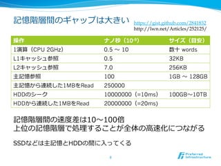 記憶階層間のギャップは⼤大きい                 https://gist.github.com/2841832
                                http://lwn.net/Articles/252125/	

操作                  ナノ秒（10-9）                  サイズ（⽬目安）
1演算（CPU 2GHz）       0.5 〜～ 10                  数⼗十 words
L1キャッシュ参照           0.5                        32KB
L2キャッシュ参照           7.0                        256KB
主記憶参照               100                        1GB 〜～ 128GB
主記憶から連続した1MBをRead   250000
HDDのシーク             10000000（=10ms）            100GB〜～10TB
HDDから連続した1MBをRead   20000000（=20ms)


記憶階層間の速度度差は10〜～100倍
上位の記憶階層で処理理することが全体の⾼高速化につながる

SSDなどは主記憶とHDDの間に⼊入ってくる

                      8	
 