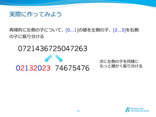 実際に作ってみよう

再帰的に左側の⼦子について、[0…1]の値を左側の⼦子、[2…3]を右側
の⼦子に振り分ける


  0721436725047263
                         次に左側の⼦子を同様に
                         もっと細かく振り分ける
 02132023 74675476




                  18	
 