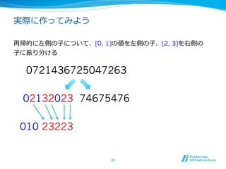 実際に作ってみよう

再帰的に左側の⼦子について、[0, 1]の値を左側の⼦子、[2, 3]を右側の
⼦子に振り分ける


  0721436725047263

 02132023 74675476

 010 23223


                    20	
 