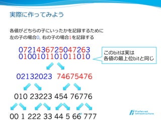 実際に作ってみよう

各値がどちらの⼦子にいったかを記録するために
左の⼦子の場合0, 右の⼦子の場合1を記録する


  0721436725047263        このbitは実は
  0100101101011010        各値の最上位bitと同じ


 02132023 74675476

 010 23223 454 76776

00 1 222 33 44 5 66 777
                  24	
 