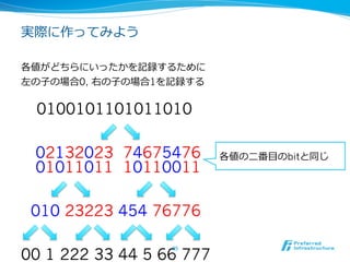 実際に作ってみよう

各値がどちらにいったかを記録するために
左の⼦子の場合0, 右の⼦子の場合1を記録する


 　0100101101011010

 02132023 74675476        各値の⼆二番⽬目のbitと同じ
 01011011 10110011

 010 23223 454 76776

00 1 222 33 44 5 66 777
                  25	
 