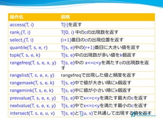 操作名                        説明
access(T, i)               T[i]を返す
rankc(T, i)                T[0, i) 中のcの出現数を返す
selectc(T, i)              (i+1)番⽬目のcの出現位置を返す
quantile(T, s, e, r)       T[s, e)中の(r+1)番⽬目に⼤大きい値を返す
topk(T, s, e, k)           T[s, e)中の出現数が多い値をk個返す
rangefreq(T, s, e, x, y)   T[s, e)中の  x<=c<yを満たすcの出現数を返
                           す
rangelist(T, s, e, x, y)   rangefreqで出現した値と頻度度を返す
rangemaxk(T, s, e, k)      T[s, e)中で値が⼤大きい順にk個返す
rangemink(T, s, e, k)      T[s, e)中に値が⼩小さい順にk個返す
prevvalue(T, s, e, x, y)   T[s, e)中でx<=c<yを満たす最⼤大のcを返す
nextvalue(T, s, e, x, y)   T[s, e)中でx<=c<yを満たす最⼩小のcを返す
intersect(T, s, e, u, v)   T[s, e)とT[u, v)で共通して出現する値を返す
                                   37	
 