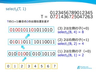 select2(T, 1)
                            0123456789012345
                        T = 0721436725047263
Tの(1+1)番目の2の出現位置を返す	

                                    (3)  2は左側の⼦子(=0)
    0100101101011010                select0(B,  4)  =  8

                                    (2)  2は右側の⼦子(=1)
    01011011 10110011               select1(B,  2)  =  4

                                    (1)  2は左側の⼦子（=0)
 010 01001 010 10110                select0(B,  1)  =  2
                                    
                                        
0    1   2      3   4   5   6   7
 