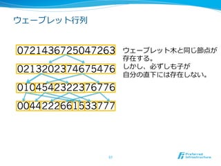 ウェーブレット⾏行行列列


0721436725047263      ウェーブレット⽊木と同じ節点が
                      存在する。
                      しかし、必ずしも⼦子が
0213202374675476      ⾃自分の直下には存在しない。

0104542322376776
0044222661533777




               57	
 