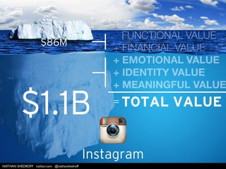 NATHAN SHEDROFF nathan.com @nathanshedroff
TOTAL VALUE
FUNCTIONAL VALUE
+ FINANCIAL VALUE
+ EMOTIONAL VALUE
+ IDENTITY VALUE
+ MEANINGFUL VALUE
$1.1B =
Instagram
 
