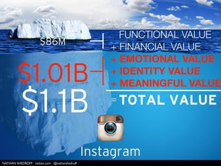 NATHAN SHEDROFF nathan.com @nathanshedroff
$1.1B
Instagram
TOTAL VALUE
FUNCTIONAL VALUE
+ FINANCIAL VALUE
+ EMOTIONAL VALUE
+ IDENTITY VALUE
+ MEANINGFUL VALUE
=
$86M
 