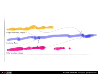 NATHAN SHEDROFF nathan.com @nathanshedroff
 