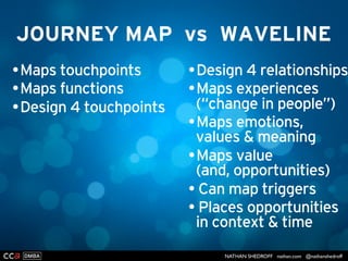 NATHAN SHEDROFF nathan.com @nathanshedroff
 