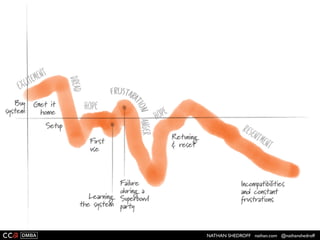 NATHAN SHEDROFF nathan.com @nathanshedroff
JOURNEY MAP vs WAVELINE
•Maps touchpoints
•Maps functions
•Design 4 touchpoints
•Design 4 relationships
•Maps experiences 
(“change in people”)
•Maps emotions,  
values & meaning
•Maps value  
(and, opportunities)
• Can map triggers
• Places opportunities  
in context & time
 