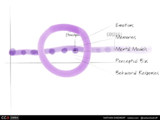 NATHAN SHEDROFF nathan.com @nathanshedroff
 