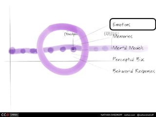 NATHAN SHEDROFF nathan.com @nathanshedroff
 