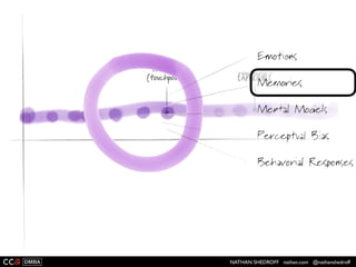 NATHAN SHEDROFF nathan.com @nathanshedroff
 