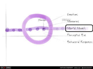 NATHAN SHEDROFF nathan.com @nathanshedroff
 