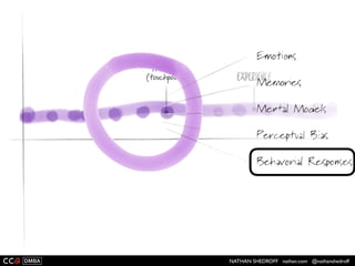 NATHAN SHEDROFF nathan.com @nathanshedroff
 