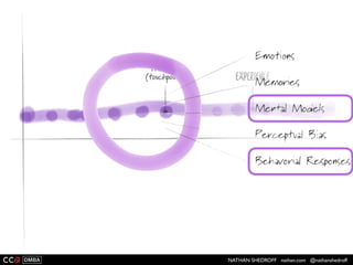 NATHAN SHEDROFF nathan.com @nathanshedroff
 