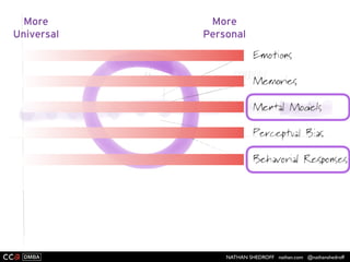 NATHAN SHEDROFF nathan.com @nathanshedroff
 