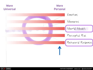 NATHAN SHEDROFF nathan.com @nathanshedroff
More
Personal
More
Universal
 