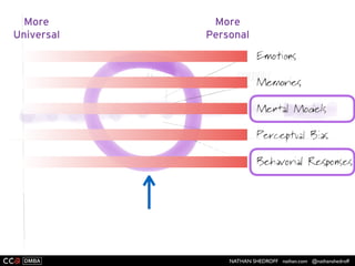 NATHAN SHEDROFF nathan.com @nathanshedroff
More
Personal
More
Universal
 