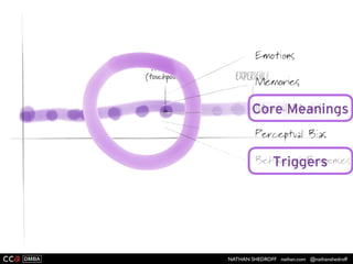 NATHAN SHEDROFF nathan.com @nathanshedroff
More
Personal
More
Universal
 
