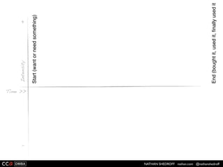 NATHAN SHEDROFF nathan.com @nathanshedroff
Start(walkintothestore)
End(walkoutofthestore)
 