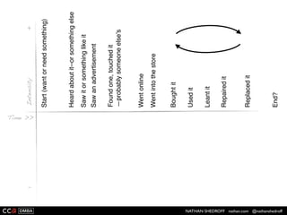 NATHAN SHEDROFF nathan.com @nathanshedroff
Start(wantorneedsomething)
End(boughtit,usedit,ﬁnallyusedit
 