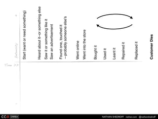 NATHAN SHEDROFF nathan.com @nathanshedroff
Start(wantorneedsomething)
End?
Heardaboutit--orsomethingelse
Sawitorsomethinglikeit
Foundone,touchedit
—probablysomeoneelse’s
Wentonline
Wentintothestore
Sawanadvertisement
Boughtit
Usedit
Repairedit
Leantit
Replacedit
 