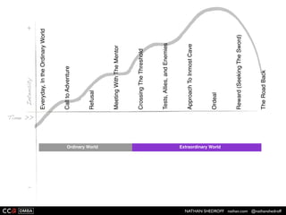 NATHAN SHEDROFF nathan.com @nathanshedroff
 