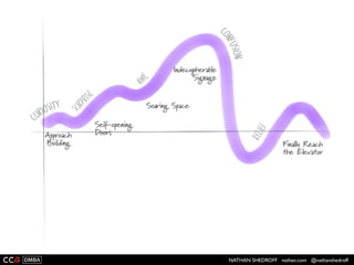 NATHAN SHEDROFF nathan.com @nathanshedroff
 