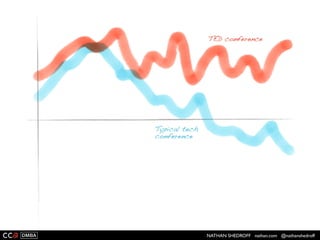 NATHAN SHEDROFF nathan.com @nathanshedroff
 