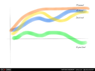 NATHAN SHEDROFF nathan.com @nathanshedroff
 