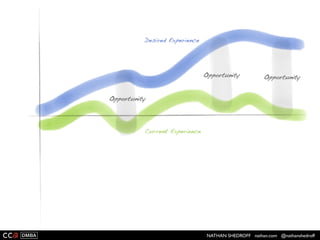 NATHAN SHEDROFF nathan.com @nathanshedroff
 