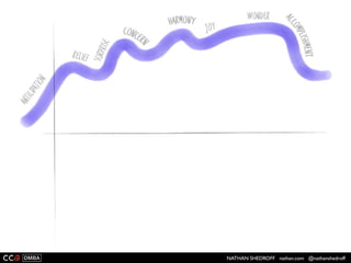 NATHAN SHEDROFF nathan.com @nathanshedroff
 