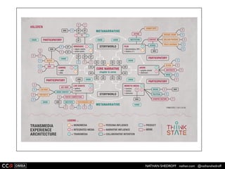 NATHAN SHEDROFF nathan.com @nathanshedroff
Agenda

Script

Presentation

Scenario

Storyboard

Beat Chart

Tempo Map

Flow Chart

Experience Blueprint

Journey Canvas

Film Experience Chart

Architectural Model

Walkthrough
 