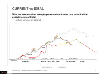 NATHAN SHEDROFF nathan.com @nathanshedroff
A customized waveline deliberately evokes positive meaning throughout the
jury duty experience
• Path follows a classic narrative arc, is ﬂexible, and depends on behavior to determine outcomes
• Cohesive “story” builds intensity and maintains a consistent rhythm of experience
IDEAL WAVELINE
JURY DELIGHT | MEANING STRATEGY | EXPERIENCES STUDIO 20
VALIDATION
COMMUNITY
TRUTH
DUTY
JUSTICE
NOTIFIED
SCHEDULING
IMMERSION
PRE-SUMMONS
APPEAR
WAIT
SELECTED TRIAL
DELIBERATE
VERDICT
POST
DISMISSED
POST
 