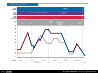 NATHAN SHEDROFF nathan.com @nathanshedroff
CURRENT vs IDEAL
INITIATION ENGAGEMENT CONCLUSION
SUMMONS APPEAR SELECTION TRIAL DELIBERATION VERDICT
4-8 WEEKS 1-2 DAYS 1-4 DAYS 1 WEEK
DISMISSEDNOT CALLED IN
1 DAY - 2 WEEKS
NOTIFIED
SCHEDULING
IMMERSION
PRE-SUMMONS
APPEAR
WAIT
SELECTED TRIAL
DELIBERATE
VERDICT
POST
DISMISSED
POST
JURY DELIGHT | MEANING STRATEGY | EXPERIENCES STUDIO 21
With the new waveline, even people who do not serve on a case ﬁnd the
experience meaningful
• All three personas are satisﬁed
 