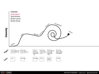 NATHAN SHEDROFF nathan.com @nathanshedroff
 