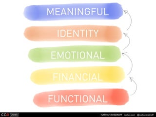 NATHAN SHEDROFF nathan.com @nathanshedroff
Useful Research Techniques:
Interviews
Careful Surveys
Shadowing
Laddering
Games, etc.
The Meaning of Things
by Mihaly Csikszentmihalyi
 