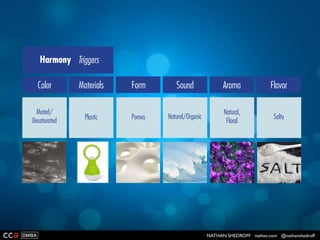 NATHAN SHEDROFF nathan.com @nathanshedroff
Flavor
Primary Hard Complex Loud Forest/Plants Sweet - Sugar
Community Triggers
SoundColor Materials Form Aroma
 