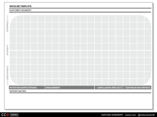 NATHAN SHEDROFF nathan.com @nathanshedroff
EXERCISE
 